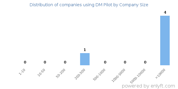 Companies using DM Pilot, by size (number of employees)