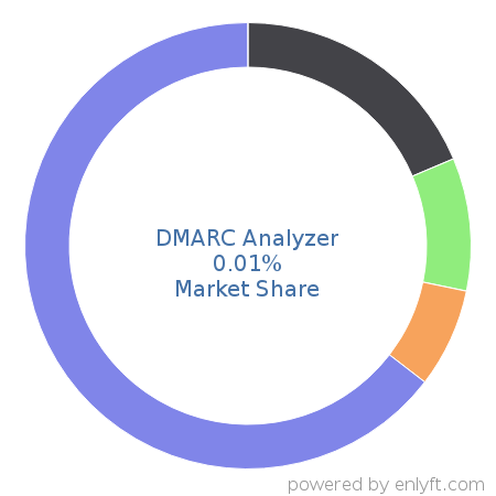 DMARC Analyzer market share in Endpoint Security is about 0.01%