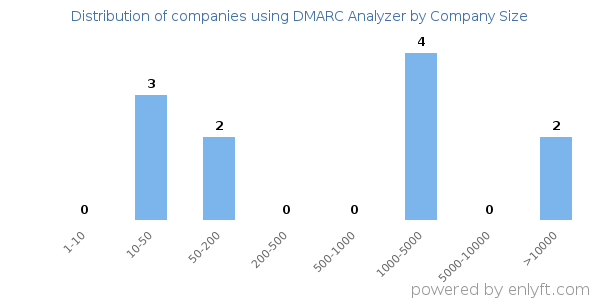 Companies using DMARC Analyzer, by size (number of employees)