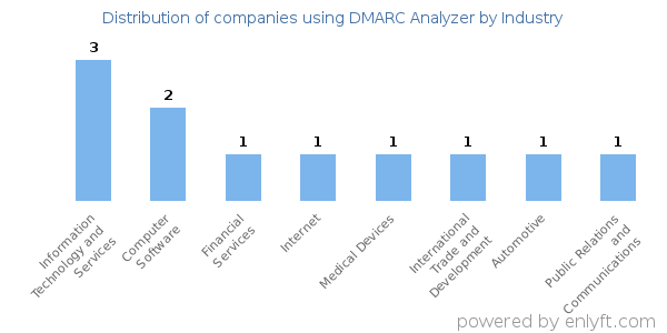 Companies using DMARC Analyzer - Distribution by industry