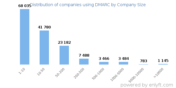 Companies using DMARC, by size (number of employees)