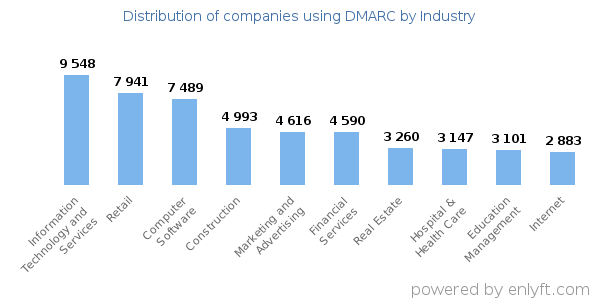Companies using DMARC - Distribution by industry