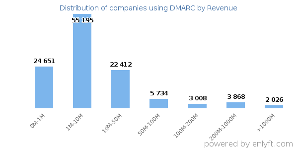 DMARC clients - distribution by company revenue