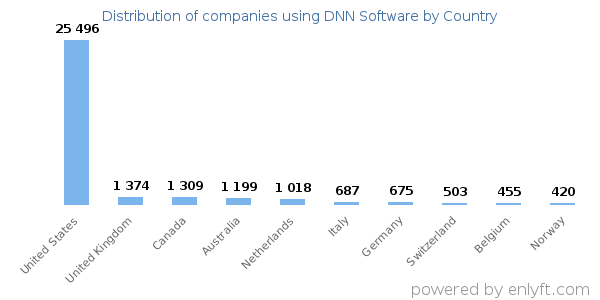 DNN Software customers by country