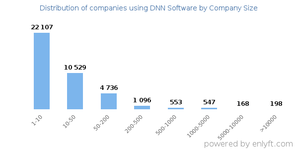 Companies using DNN Software, by size (number of employees)