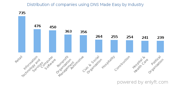Companies using DNS Made Easy - Distribution by industry