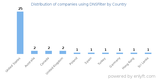 DNSFilter customers by country