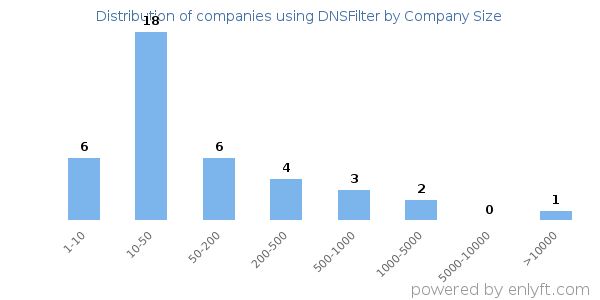 Companies using DNSFilter, by size (number of employees)