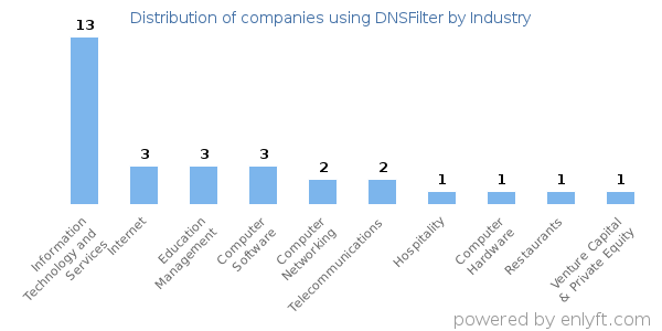 Companies using DNSFilter - Distribution by industry