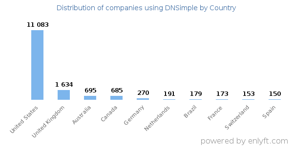 DNSimple customers by country