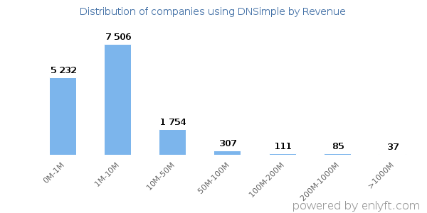DNSimple clients - distribution by company revenue