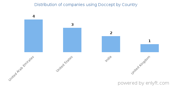 Doccept customers by country