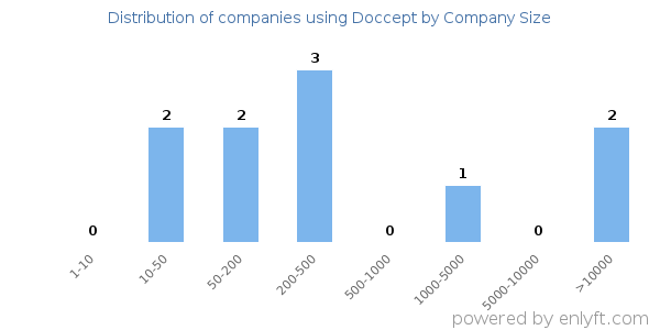 Companies using Doccept, by size (number of employees)