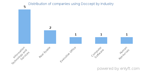 Companies using Doccept - Distribution by industry