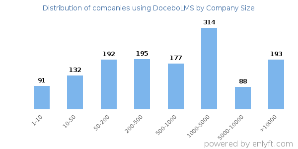 Companies using DoceboLMS, by size (number of employees)