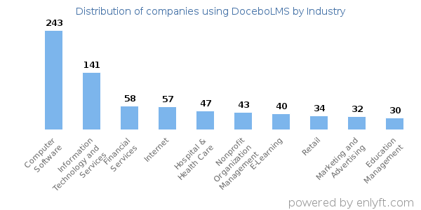 Companies using DoceboLMS - Distribution by industry