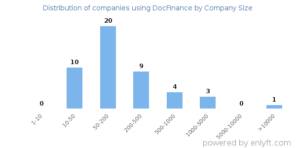 Companies using DocFinance, by size (number of employees)