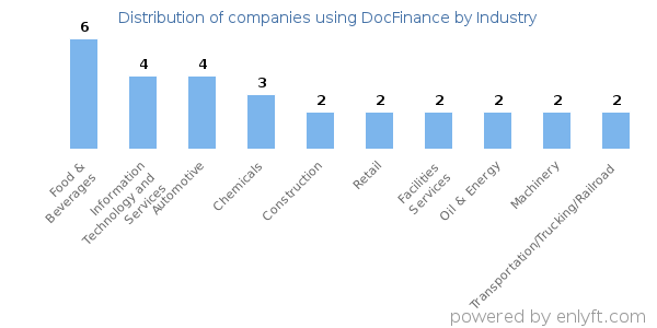 Companies using DocFinance - Distribution by industry