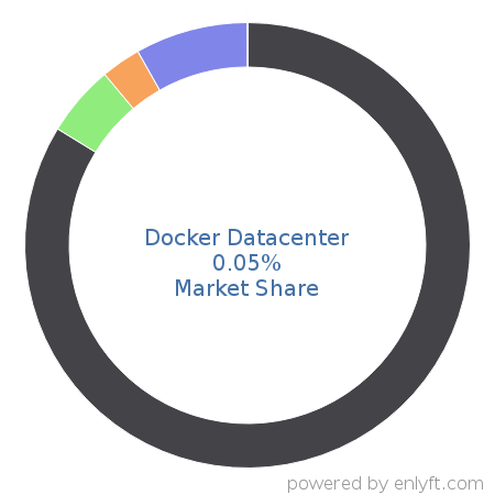 Docker Datacenter market share in OS-level Virtualization (Containers) is about 0.06%