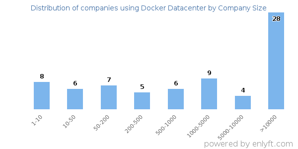 Companies using Docker Datacenter, by size (number of employees)