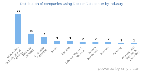 Companies using Docker Datacenter - Distribution by industry