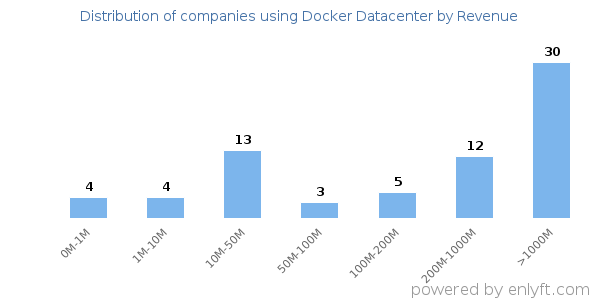 Docker Datacenter clients - distribution by company revenue