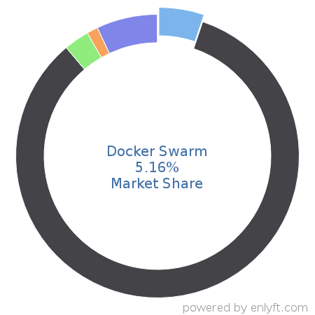 Docker Swarm market share in OS-level Virtualization (Containers) is about 6.09%