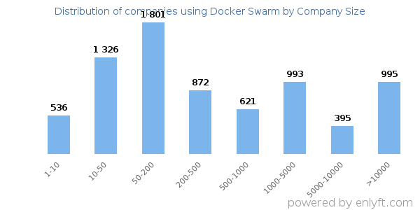 Companies using Docker Swarm, by size (number of employees)