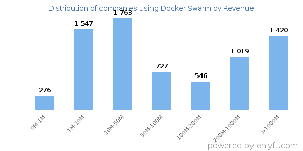 Docker Swarm clients - distribution by company revenue