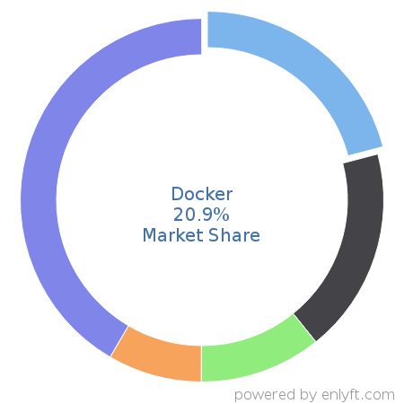 Docker market share in OS-level Virtualization (Containers) is about 97.77%