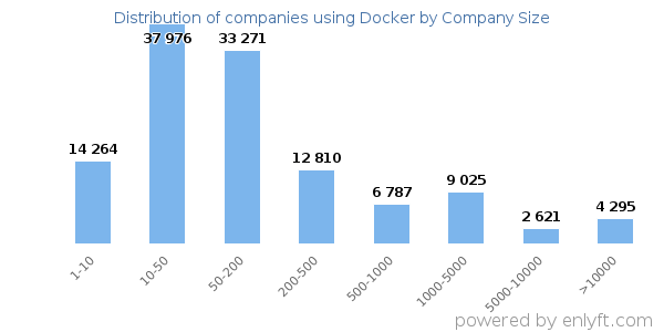 Companies using Docker, by size (number of employees)