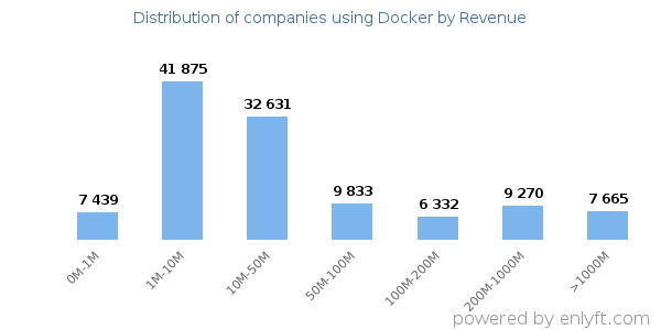 Docker clients - distribution by company revenue