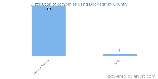 DocMagic customers by country