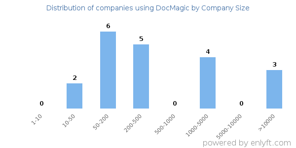 Companies using DocMagic, by size (number of employees)