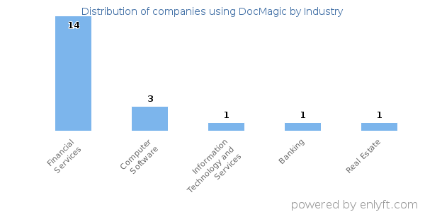 Companies using DocMagic - Distribution by industry