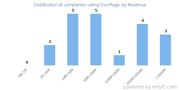 DocMagic clients - distribution by company revenue