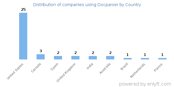 Docparser customers by country