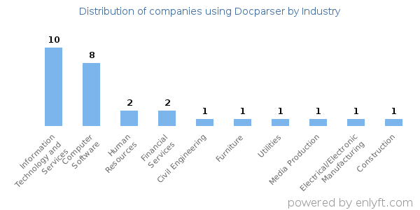 Companies using Docparser - Distribution by industry