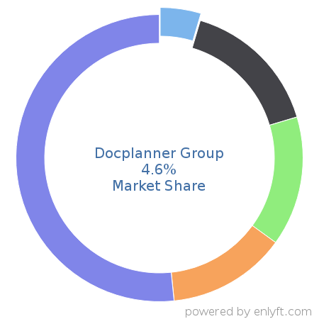 Docplanner Group market share in Medical Practice Management is about 0.89%