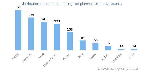 Docplanner Group customers by country
