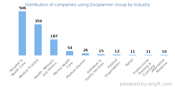 Companies using Docplanner Group - Distribution by industry