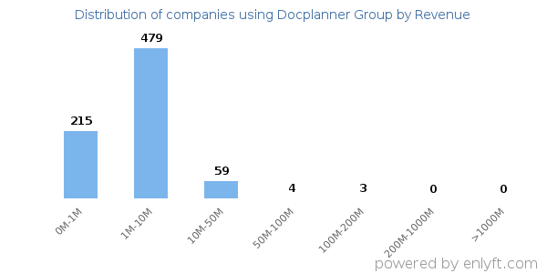 Docplanner Group clients - distribution by company revenue