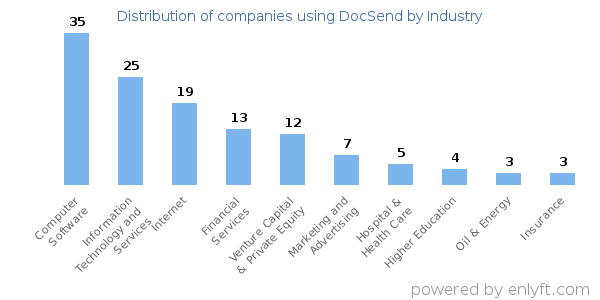 Companies using DocSend - Distribution by industry
