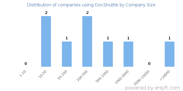 Companies using DocShuttle, by size (number of employees)