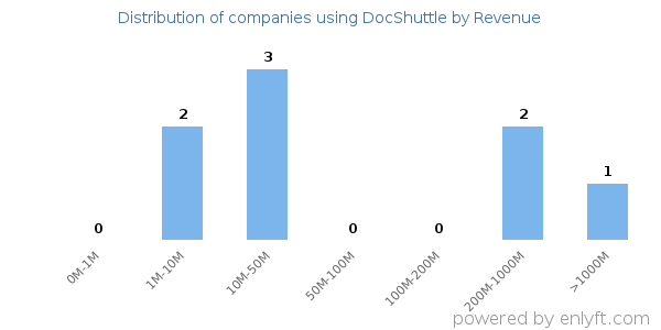 DocShuttle clients - distribution by company revenue