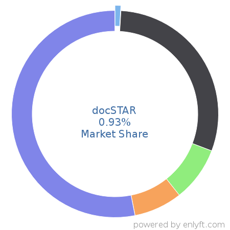 docSTAR market share in Enterprise Content Management is about 0.89%
