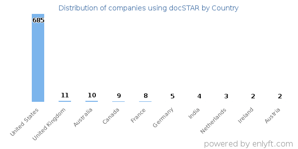 docSTAR customers by country