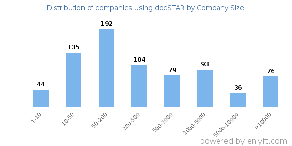 Companies using docSTAR, by size (number of employees)