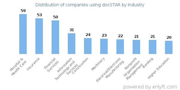 Companies using docSTAR - Distribution by industry