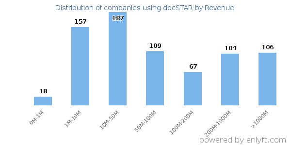 docSTAR clients - distribution by company revenue